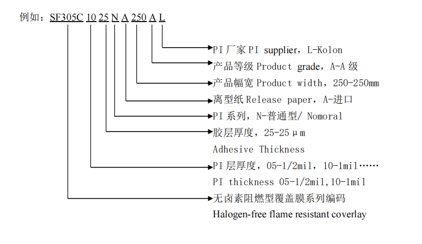 fpc排線覆蓋膜編號(hào)說(shuō)明